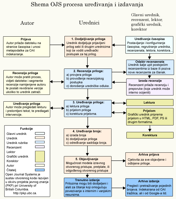 Proces uređivanja i izdavanja u OJS-u